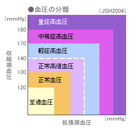 血圧の分類