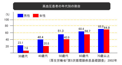 高血圧患者の年代別の割合